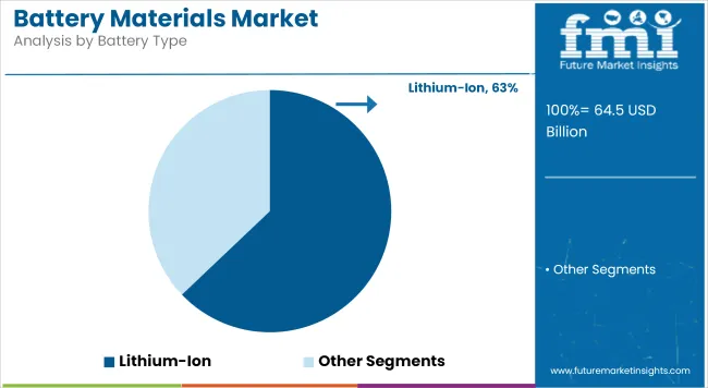Battery Materials Market   Analysis By Battery Type